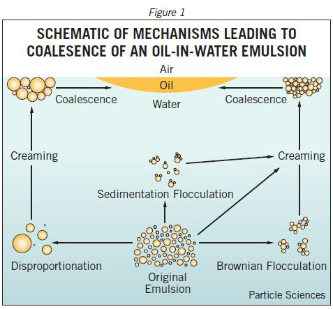 Schematic-of-mechanisms-leading-to-coalesence-of-an-oil-in-water-emulsion